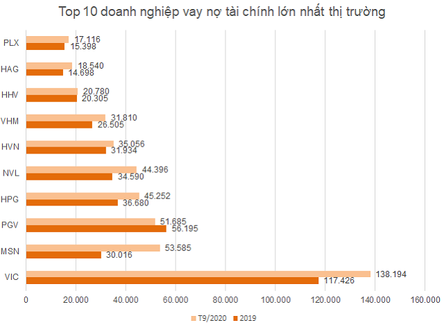 Nợ vay sau mùa Covid-19: Trái chiều doanh nghiệp tư nhân và nhà nước - Ảnh 2.